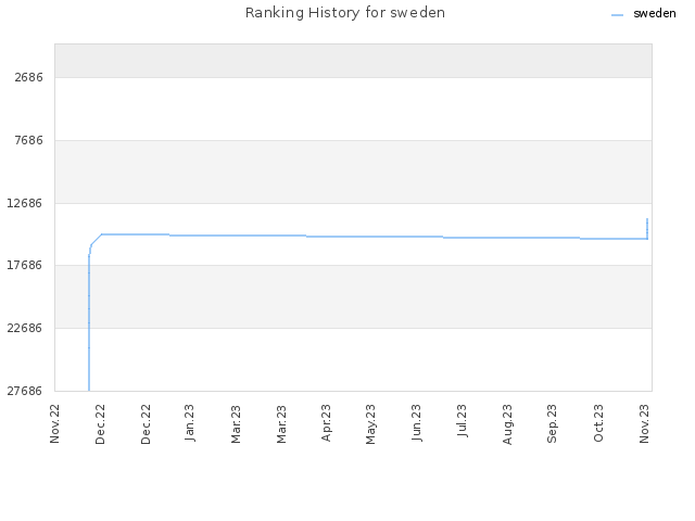 Ranking History for sweden