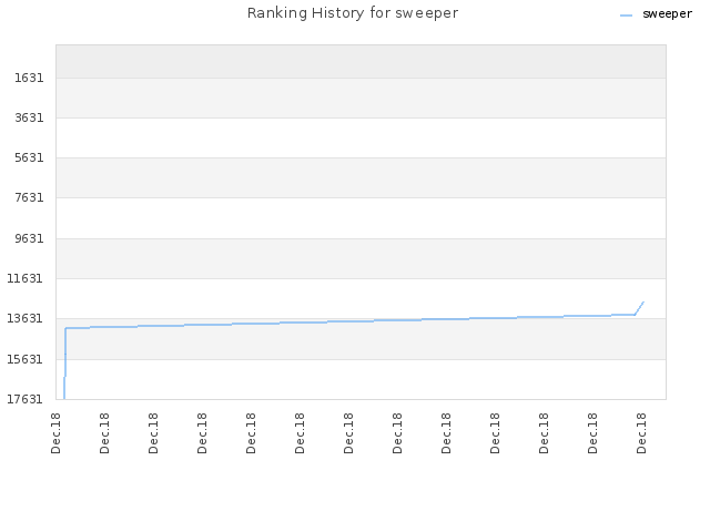 Ranking History for sweeper