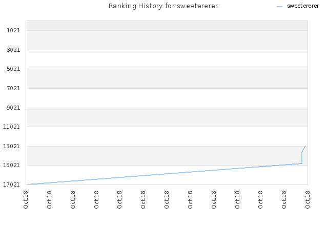 Ranking History for sweetererer