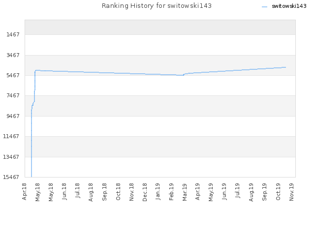 Ranking History for switowski143