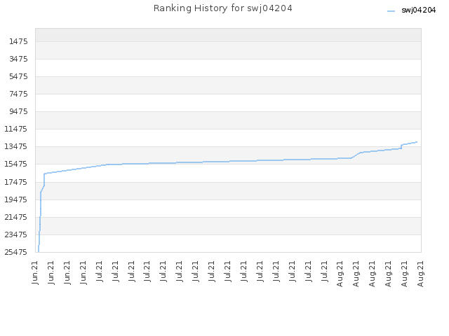 Ranking History for swj04204