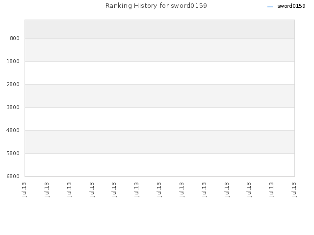 Ranking History for sword0159