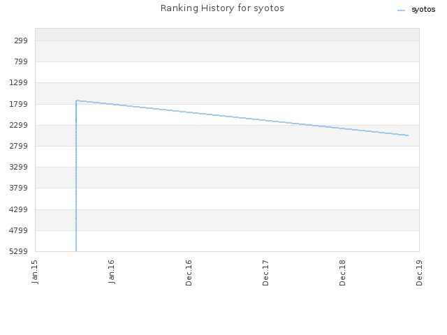 Ranking History for syotos