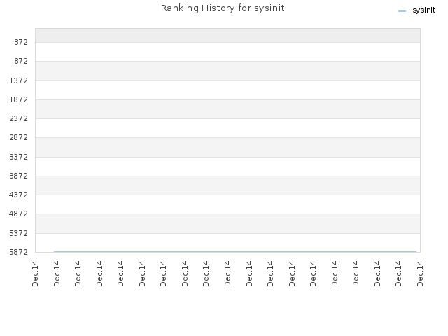 Ranking History for sysinit