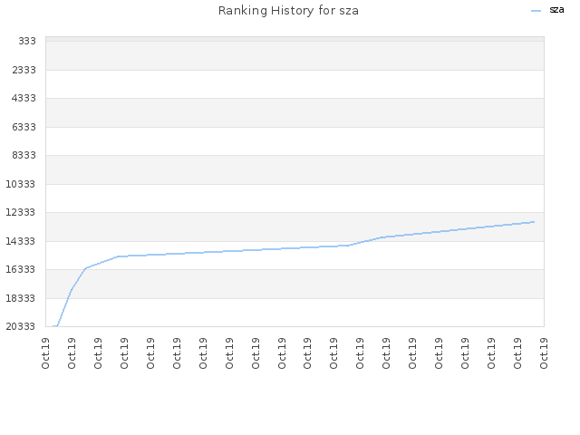 Ranking History for sza