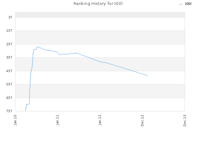 Ranking History for t00l