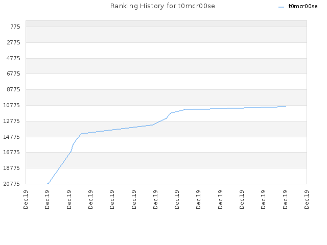 Ranking History for t0mcr00se