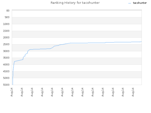 Ranking History for tacohunter