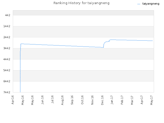 Ranking History for taiyangneng