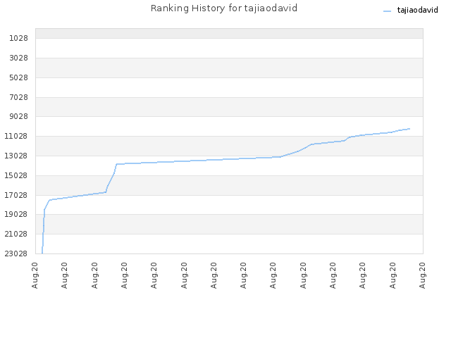 Ranking History for tajiaodavid