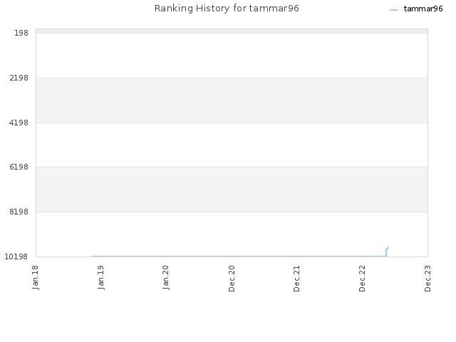 Ranking History for tammar96