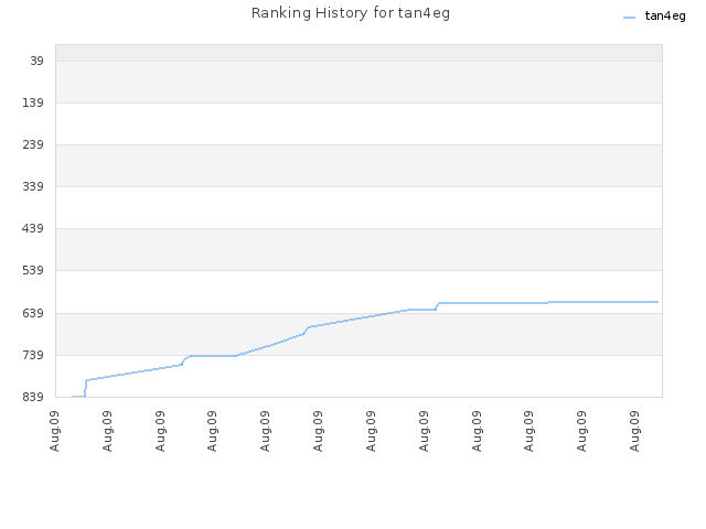 Ranking History for tan4eg