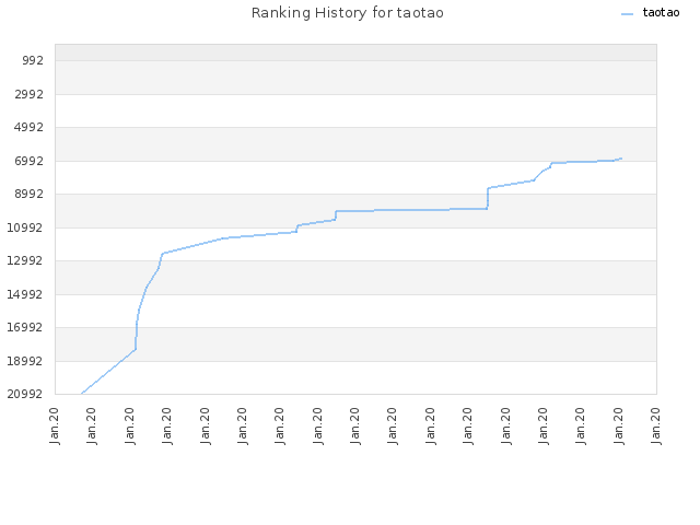 Ranking History for taotao