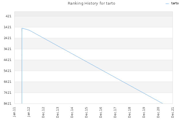 Ranking History for tarto