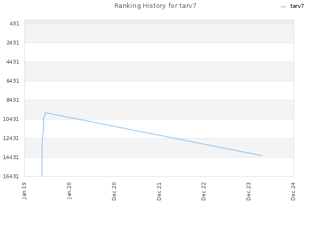 Ranking History for tarv7