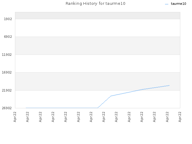 Ranking History for taurme10