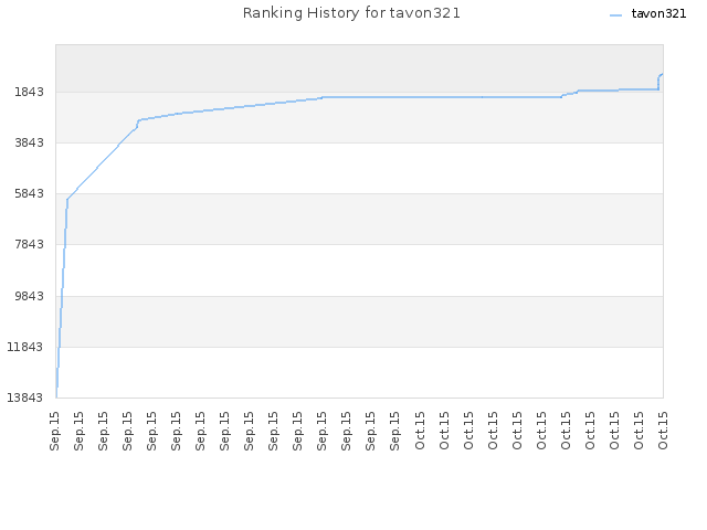 Ranking History for tavon321