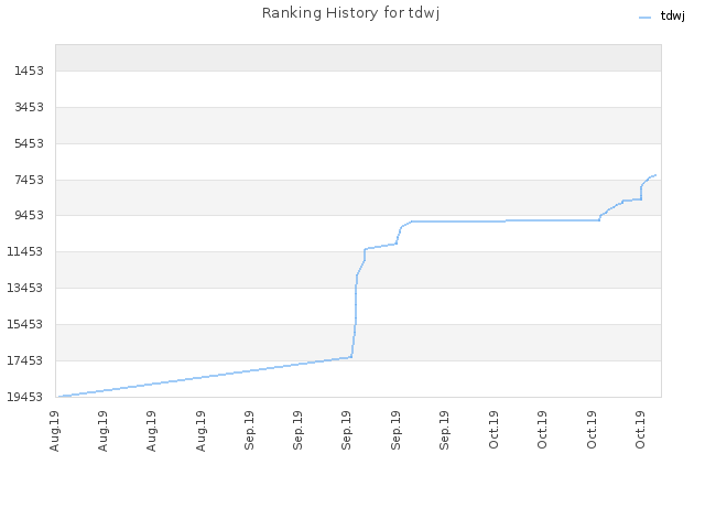 Ranking History for tdwj