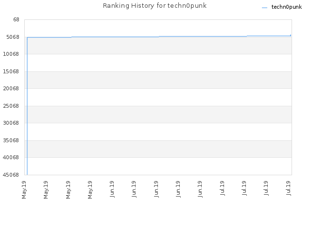 Ranking History for techn0punk