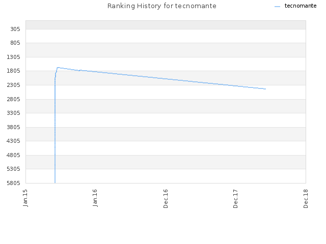 Ranking History for tecnomante