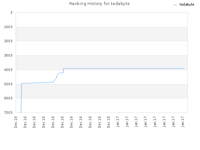 Ranking History for tedabyte