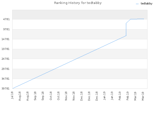 Ranking History for tedtabby