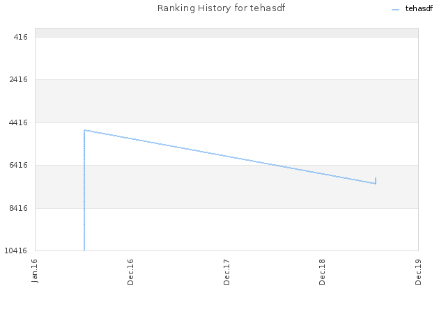 Ranking History for tehasdf