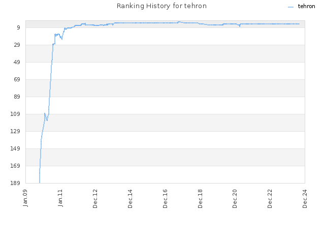 Ranking History for tehron