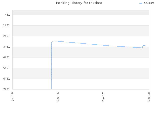 Ranking History for teksisto