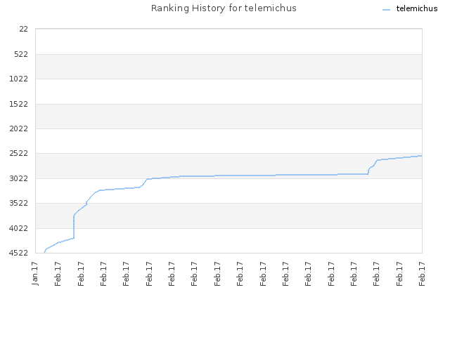 Ranking History for telemichus