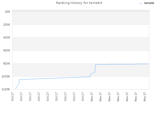 Ranking History for teme64