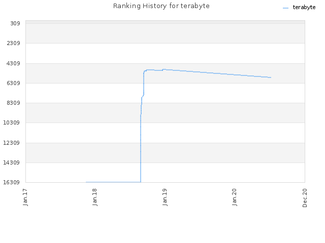 Ranking History for terabyte