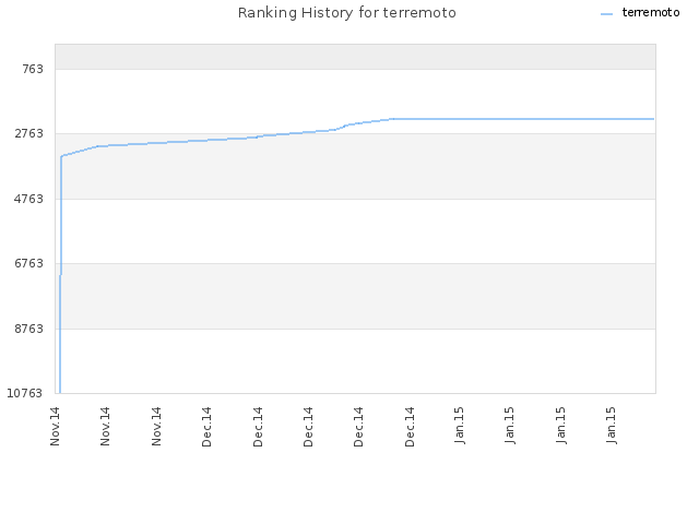 Ranking History for terremoto