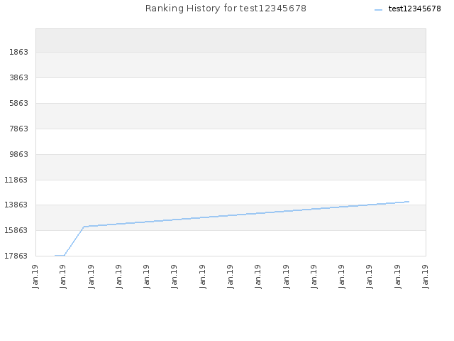 Ranking History for test12345678