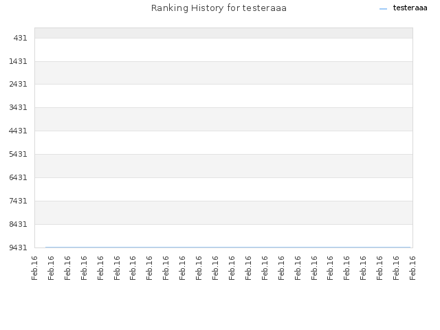 Ranking History for testeraaa