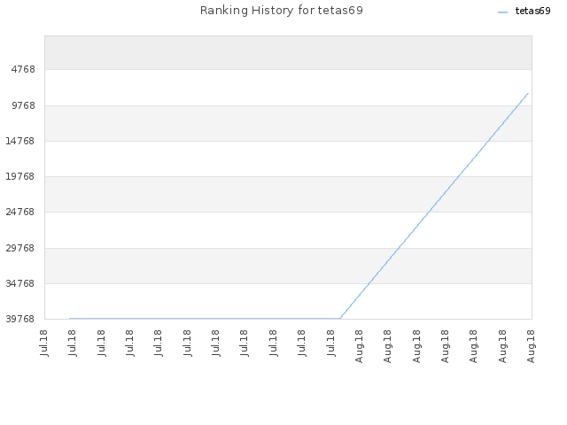 Ranking History for tetas69