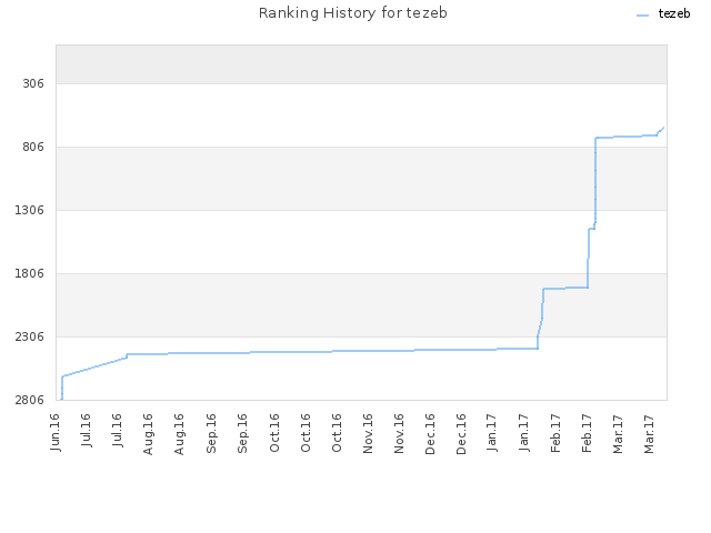 Ranking History for tezeb