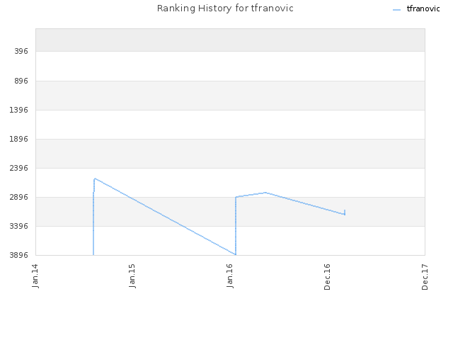 Ranking History for tfranovic