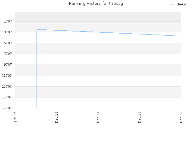 Ranking History for thakag