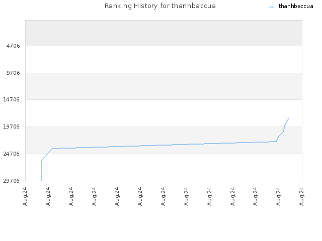 Ranking History for thanhbaccua