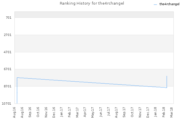 Ranking History for the4rchangel