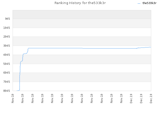 Ranking History for the533k3r