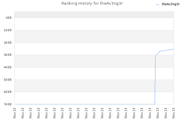 Ranking History for theAv3ng3r