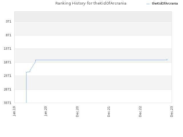 Ranking History for theKidOfArcrania