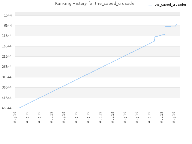 Ranking History for the_caped_crusader