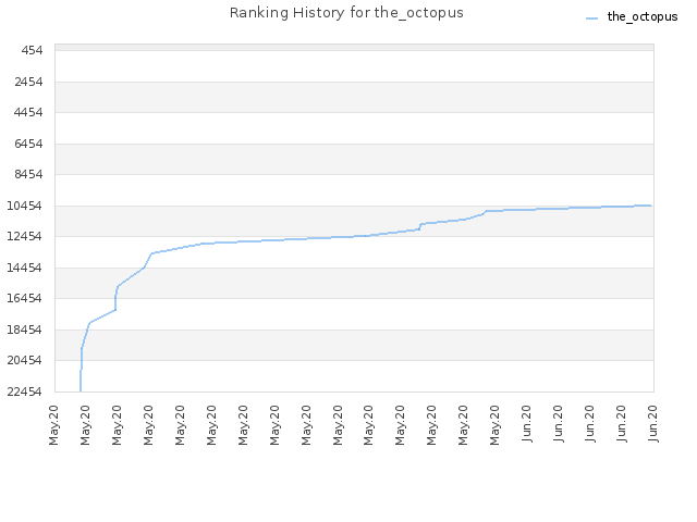 Ranking History for the_octopus