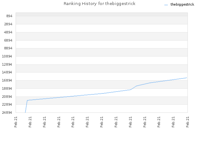 Ranking History for thebiggestrick