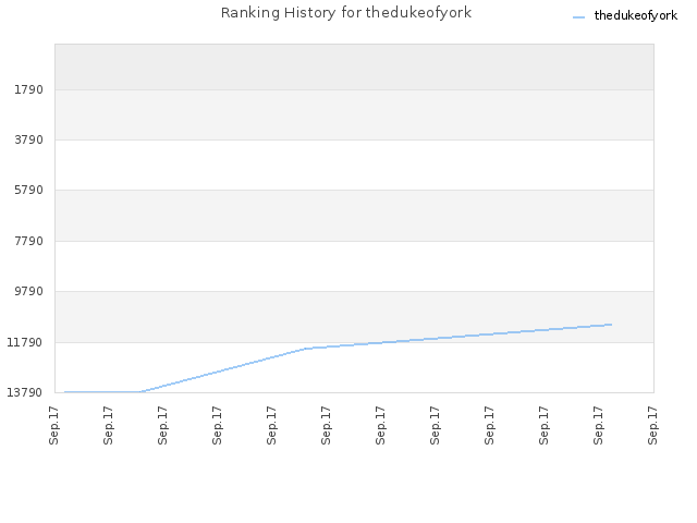 Ranking History for thedukeofyork