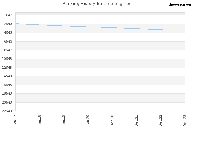 Ranking History for thee-engineer