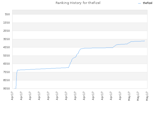 Ranking History for thefizel